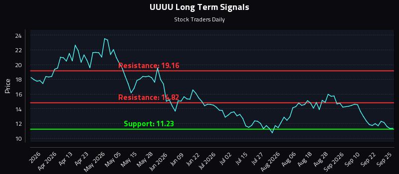 UUUU Long Term Analysis for September 27 2026 UUUU Long Term Analysis for September 27 2026