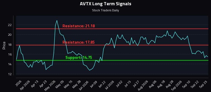 AVTX Long Term Analysis for September 27 2026