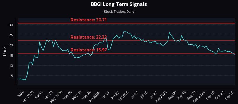 BBGI Long Term Analysis for September 27 2026 BBGI Long Term Analysis for September 27 2026