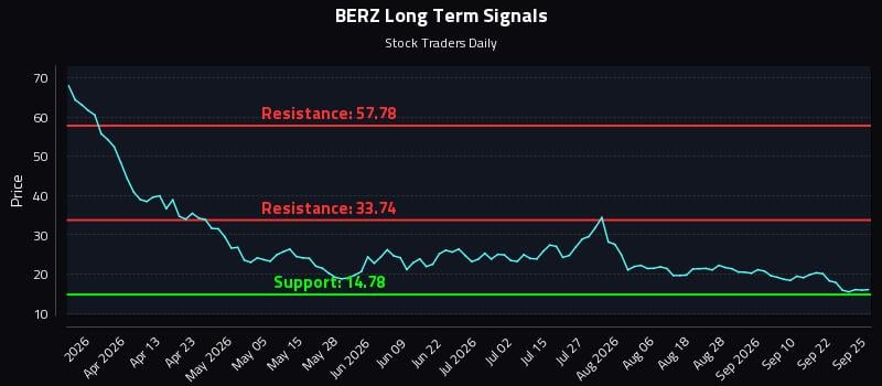 BERZ Long Term Analysis for September 27 2026 BERZ Long Term Analysis for September 27 2026