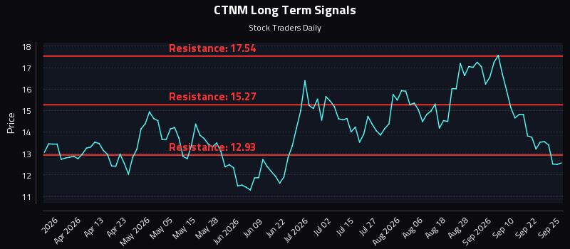 CTNM Long Term Analysis for September 27 2026 CTNM Long Term Analysis for September 27 2026