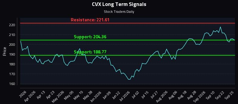 CVX Long Term Analysis for September 27 2026 CVX Long Term Analysis for September 27 2026