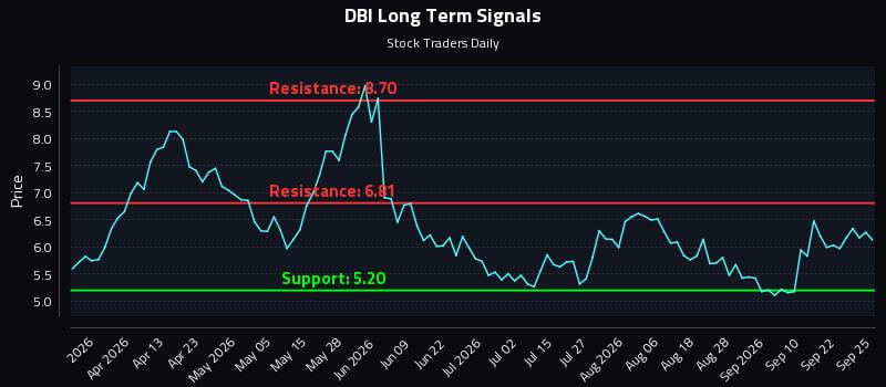 Precision Trading with Designer Brands Inc. Class A (DBI) Risk Zones