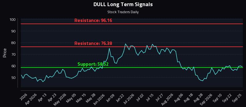 DULL Long Term Analysis for September 27 2026 DULL Long Term Analysis for September 27 2026