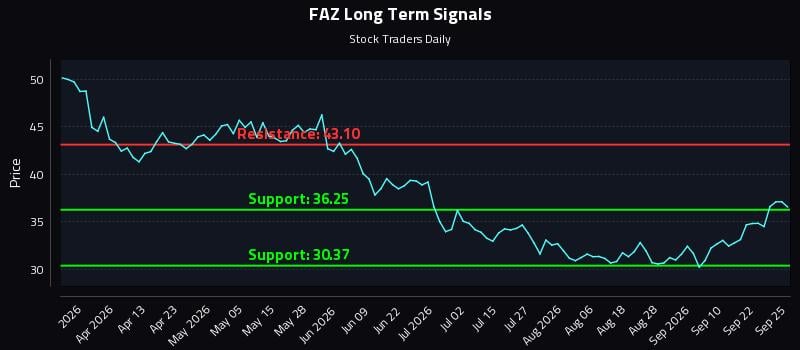 FAZ Long Term Analysis for September 27 2026 FAZ Long Term Analysis for September 27 2026