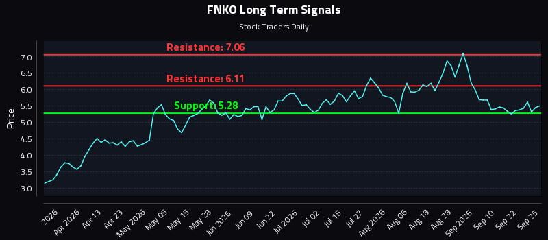 FNKO Long Term Analysis for September 27 2026 FNKO Long Term Analysis for September 27 2026