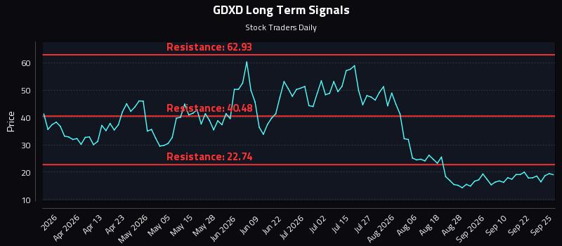 GDXD Long Term Analysis for September 27 2026