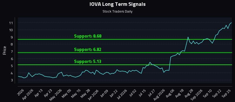 IOVA Long Term Analysis for September 27 2026 IOVA Long Term Analysis for September 27 2026