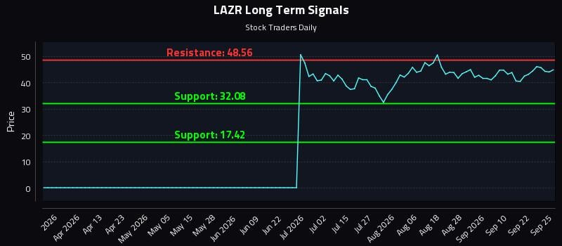 LAZR Long Term Analysis for September 27 2026 LAZR Long Term Analysis for September 27 2026