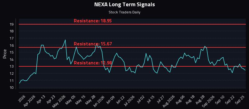 How Nexa Resources S.a. (NEXA) Affects Rotational Strategy Timing