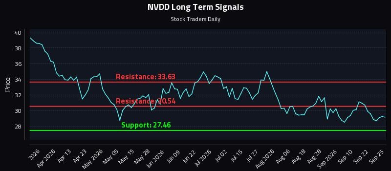 NVDD Long Term Analysis for September 27 2026