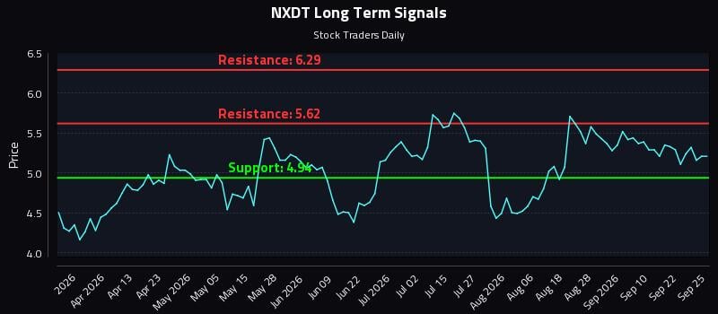 NXDT Long Term Analysis for September 27 2026