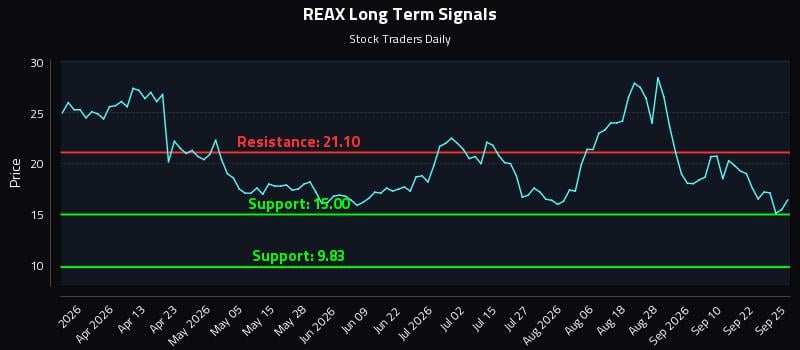 REAX Long Term Analysis for September 27 2026