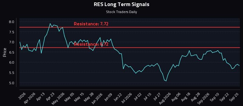 RES Long Term Analysis for September 27 2026 RES Long Term Analysis for September 27 2026