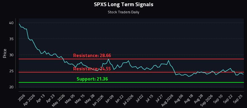 SPXS Long Term Analysis for September 27 2026 SPXS Long Term Analysis for September 27 2026