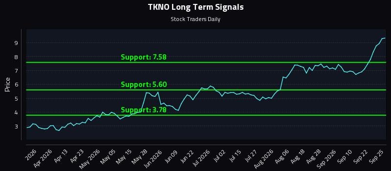 TKNO Long Term Analysis for September 27 2026 TKNO Long Term Analysis for September 27 2026