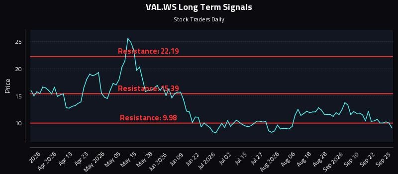 VAL.WS Long Term Analysis for September 27 2026 VAL.WS Long Term Analysis for September 27 2026