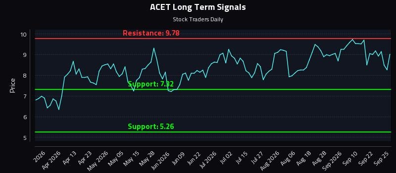 ACET Long Term Analysis for September 27 2026