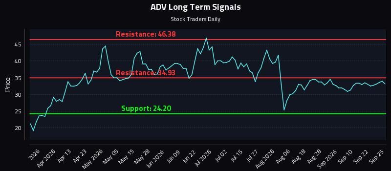 ADV Long Term Analysis for September 27 2026 ADV Long Term Analysis for September 27 2026