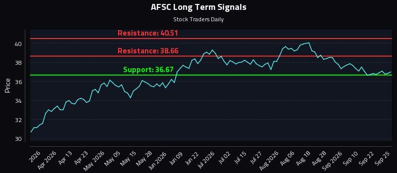 AFSC Long Term Analysis for September 27 2026