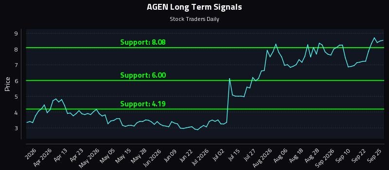 AGEN Long Term Analysis for September 27 2026 AGEN Long Term Analysis for September 27 2026