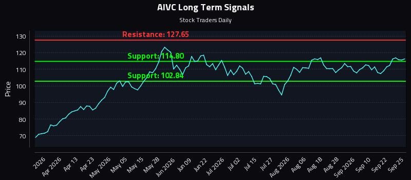 AIVC Long Term Analysis for September 27 2026 AIVC Long Term Analysis for September 27 2026