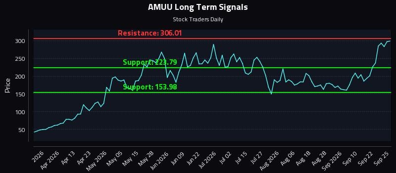 AMUU Long Term Analysis for September 27 2026 AMUU Long Term Analysis for September 27 2026