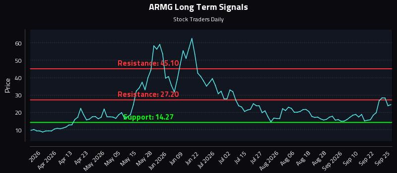 ARMG Long Term Analysis for September 27 2026 ARMG Long Term Analysis for September 27 2026