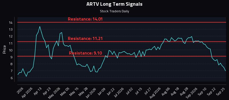 ARTV Long Term Analysis for September 27 2026 ARTV Long Term Analysis for September 27 2026