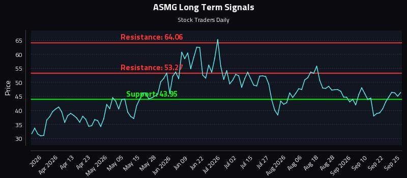ASMG Long Term Analysis for September 27 2026