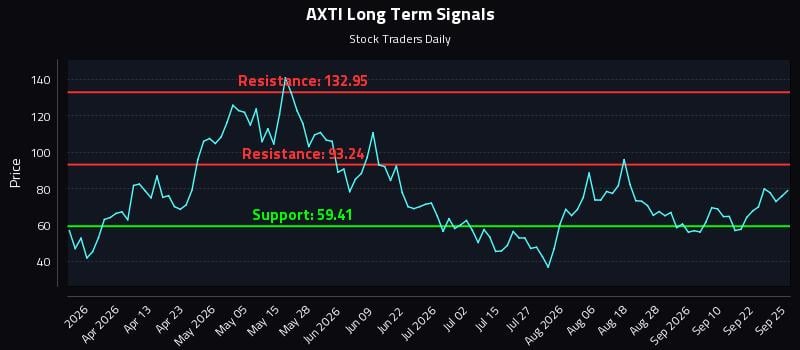 AXTI Long Term Analysis for September 27 2026 AXTI Long Term Analysis for September 27 2026