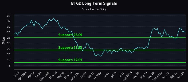 BTGD Long Term Analysis for September 27 2026 BTGD Long Term Analysis for September 27 2026