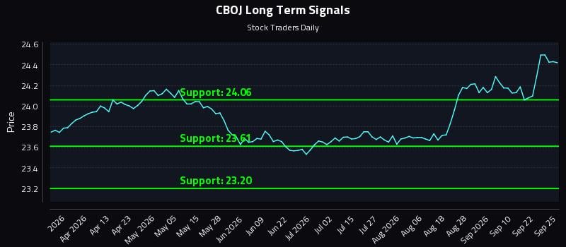 CBOJ Long Term Analysis for September 27 2026 CBOJ Long Term Analysis for September 27 2026