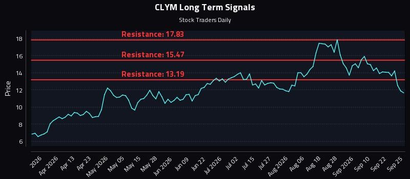 CLYM Long Term Analysis for September 27 2026 CLYM Long Term Analysis for September 27 2026