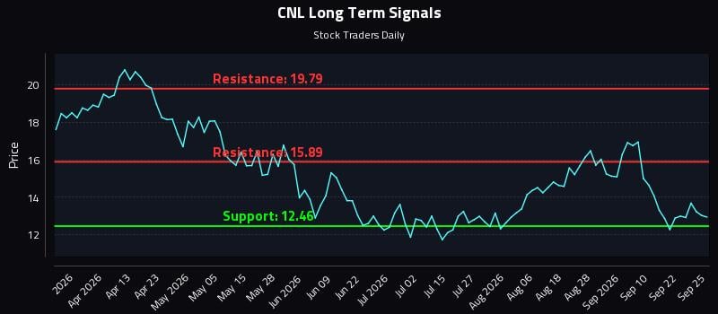 CNL Long Term Analysis for September 27 2026 CNL Long Term Analysis for September 27 2026