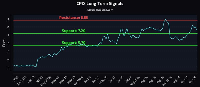 CPIX Long Term Analysis for September 27 2026 CPIX Long Term Analysis for September 27 2026