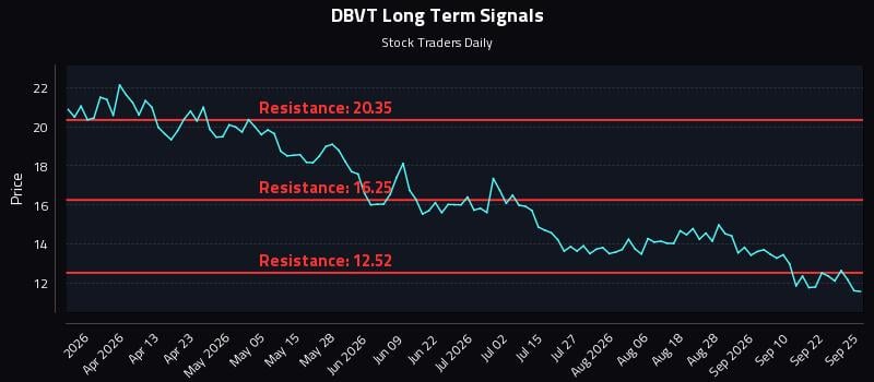 DBVT