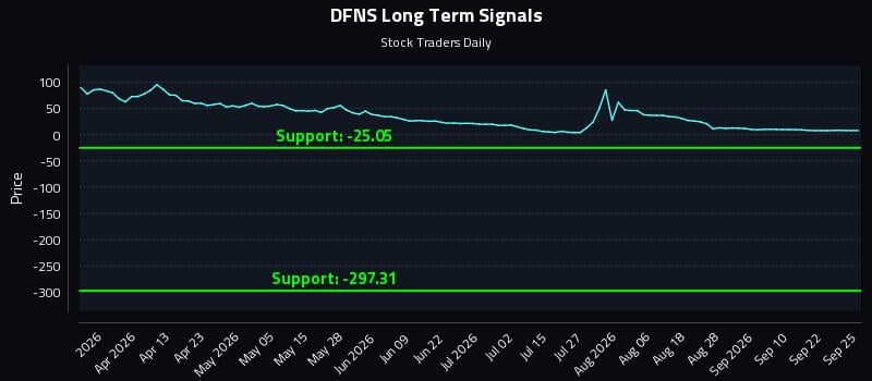 DFNS Long Term Analysis for September 27 2026 DFNS Long Term Analysis for September 27 2026