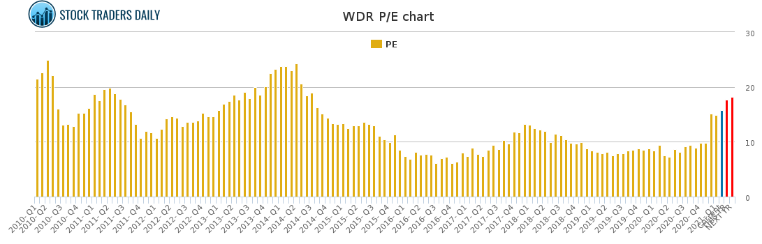 WDR PE chart for February 3 2021
