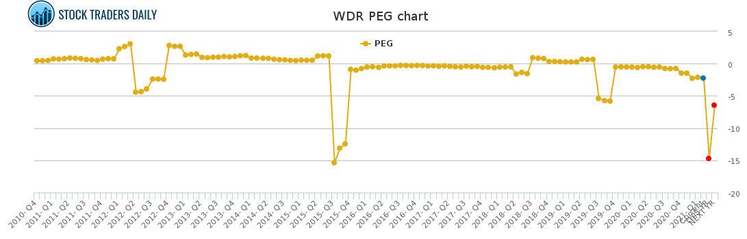 WDR PEG chart for February 3 2021