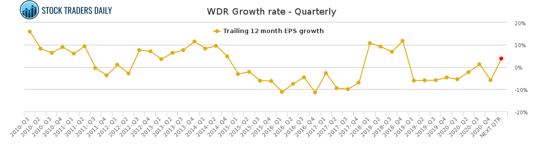 WDR Growth rate - Quarterly for February 3 2021