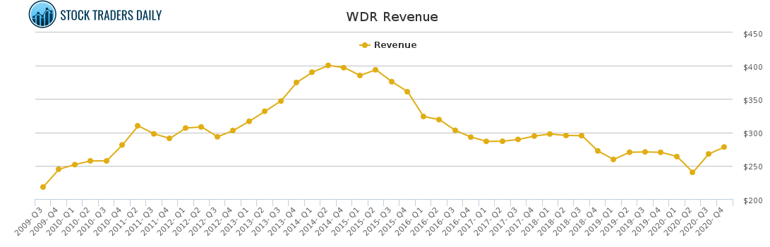 WDR Revenue chart for February 3 2021