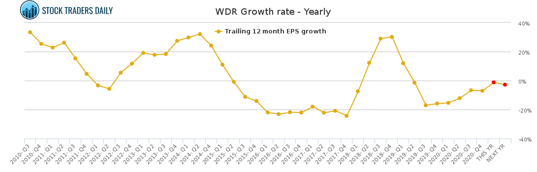 WDR Growth rate - Yearly for February 3 2021