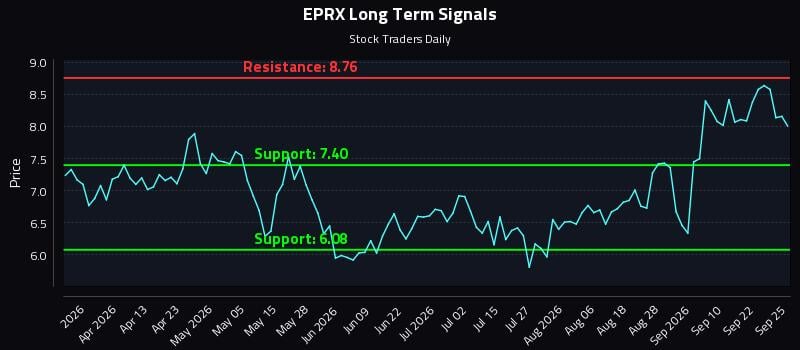 EPRX Long Term Analysis for September 27 2026 EPRX Long Term Analysis for September 27 2026
