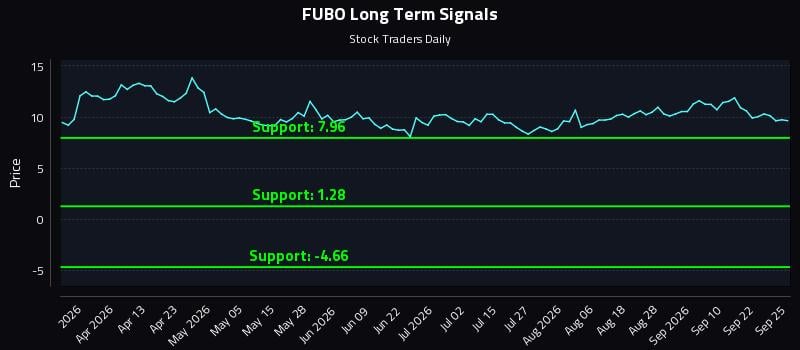 FUBO Long Term Analysis for September 27 2026