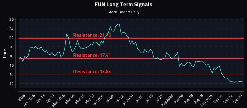FUN Long Term Analysis for September 27 2026 FUN Long Term Analysis for September 27 2026