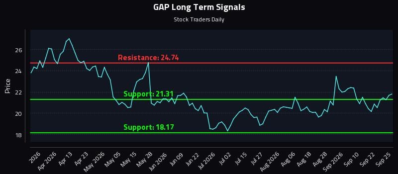 GAP Long Term Analysis for September 27 2026 GAP Long Term Analysis for September 27 2026