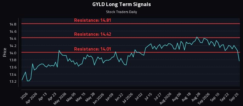 GYLD Long Term Analysis for September 27 2026 GYLD Long Term Analysis for September 27 2026