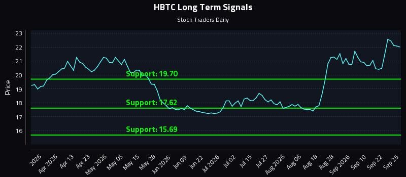 HBTC Long Term Analysis for September 27 2026