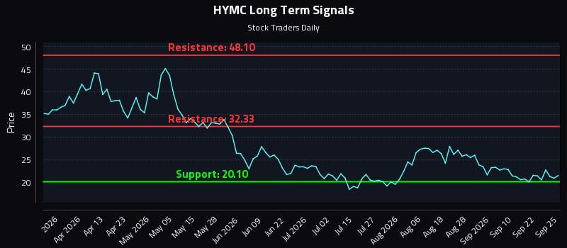 HYMC Long Term Analysis for September 27 2026 HYMC Long Term Analysis for September 27 2026